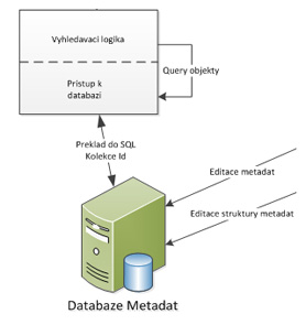 Implementace systému pro ukládání a vyhledávání metadat pro dokumentové úložiště