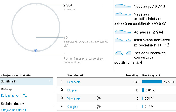Sociální sítě - přehled marketingu v Google Analytics
