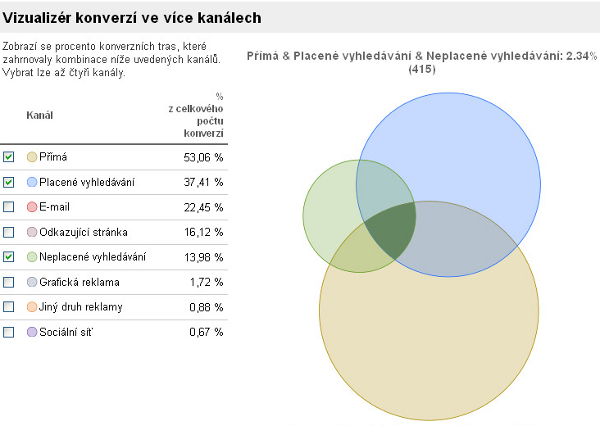 Konverze s více kanály