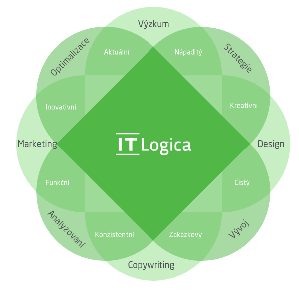 Profil strategie IT Logica